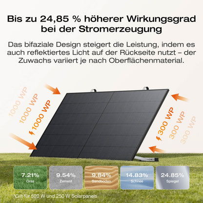 EcoFlow STREAM Ultra/Pro/Max Balkonkraftwerk mit Speicher