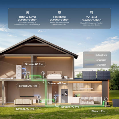 EcoFlow STREAM Ultra/Pro/Max Balkonkraftwerk mit Speicher